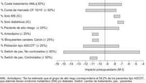 Gráfico tipo tornado mostrando los resultados del análisis de sensibilidad univariante de algunas variables con nivel de incertidumbre en el análisis de impacto presupuestario de la combinación fija de amlodipino 5/10mg y atorvastatina 10mg.