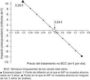 Análisis de sensibilidad univariante tipo umbral del coste/día promedio del tratamiento antihipertensivo cuando se cambia de un tratamiento distinto de un calcioangonista (BCC) a la combinación fija de amlodipino 5/10mg y atorvastatina 10mg.