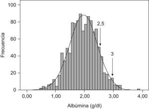 Curva de distribución de Albúmina (ALB) para proteínas totales (PT)<5.
