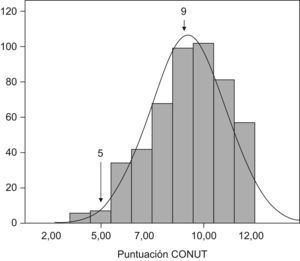 Curva de distribución de puntos CONUT para PT<5.