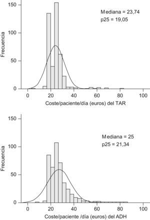 Histogramas de distribución del coste/paciente/día y del (coste/paciente/día)ADH.