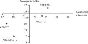 Representación de los pares de valores medios de coste/paciente/día y adherencia de cada uno de los fármacos coformulados. El eje corresponde con los valores medios de referencia (62% de pacientes adherentes (SMAQ=ADH y RD>90%), coste/paciente/día=24,3€). AZT-Zidovudina; 3TC-Lamivudina; TDF-Tenofovir; FTC-Emtricitabina; ABC-Abacavir.