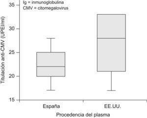Diferencia de concentración de Ig anti-CMV en función de la procedencia de los lotes analizados.