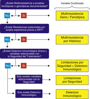 Algoritmo por el que se priorizan las variables susceptibles de motivar el uso de antirretrovirales de última generación para establecer la variable combinada de eficacia y seguridad*: *Las variables combinadas: limitaciones por seguridad+deterioro inmunológico, limitaciones por seguridad, y deterioro inmunológico, se agrupan en una supracategoría denominada Otras situaciones. ART: antirretrovirales.