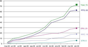 Evolución del número de pacientes que inician con antirretrovirales de última generación. DRV: darunavir; ETV: etravirina; MVC: maraviroc; RTG: raltegravir.