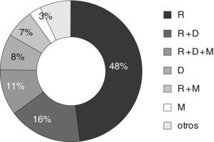 Distribución de pacientes según la utilización de antirretrovirales de nueva generación. D: darunavir; M: maraviroc; R: raltegravir.