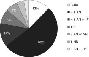 Distribución de pacientes según las combinaciones de antirretrovirales que se asociaron a los antirretrovirales de última generación (% de pacientes). AN: inhibidores de la transcriptasa inversa análogos de núcleos/tidos; NN: inhibidores de la transcriptasa inversa no análogos de núcleosidos; IP: inhibidores de la proteasa; IF: inhibidores de la fusión.