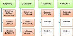 Efecto de los nuevos antirretrovirales sobre el CYP450.