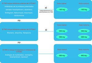 Resumen de dosificación de MARAVIROC en función de los fármacos concomitantes.