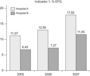 Valores del indicador 1 (prescripción de EFG en % de recetas) en el hospital de intervención A y el de control B. Las diferencias entre A y B son siempre estadísticamente significativas p<0,001. EFG: Especialidad Farmacéutica Genérica.