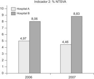 Valores del indicador 2 (prescripción de NTSVA en % de recetas) en el hospital de intervención A y el de control B. Las diferencias entre A y B son siempre estadísticamente significativas p<0,001. NTSVA: Novedad Terapéutica sin Valor Añadido.