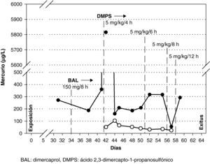 Evolución de los niveles de mercurio en suero (○) y orina (¿) durante la terapia quelante. BAL: dimercaprol; DMPS: ácido 2,3-dimercapto-1-propanosulfónico.