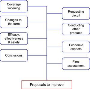 Cause-effect diagram.
