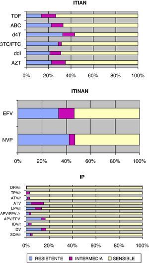 Sensibilidad del VIH-1 a los inhibidores de la transcriptasa inversa e inhibidores de la proteasa: 3TC/FTC: lamivudina/emtricitabina; ABC: abacavir; APV/FPV: amprenavir/fosamprenavir; APV/FPV/r: amprenavir/fosamprenavir potenciado con ritonavir; ATV: atazanavir; ATV/r: atazanavir/ritonavir; AZT: zidovudina; d4T: estavudina; ddI: didanosina; DRV/r: darunavir/ritonavir; EFV: efavirenz; IDV: indanavir; IDV/r: indanavir/ritonavir; LPV/r: lopinavir/ritonavir; NVP: nevirapina; SQV/r: saquinavir/ritonavir TDF: tenofovir; TPV/r: tipranavir/ritonavir.