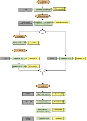 Esquema del programa del carro centinela.