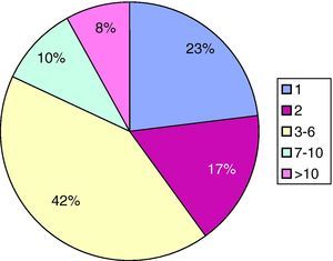 Distribución de los pacientes según el número de errores de conciliación detectados.