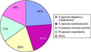 Grupos farmacológicos implicados en las discrepancias.