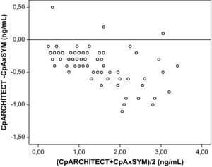 Capacidad predictiva del modelo. Diagrama de dispersión de las diferencias entre las concentraciones séricas de digoxina medidas con ARCHITECT y AxSYM respecto a su valor promedio.