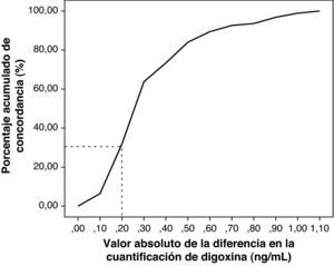 Porcentaje acumulado de concordancia en la cuantificación de las concentraciones séricas de digoxina entre ARCHITECT® y AxSYM® según la diferencia, en valor absoluto, considerada.