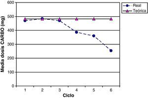 Dosis reales de CARBO prescritas frente a las teóricas planeadas y calculadas por la fórmula de Calvert en cada ciclo.