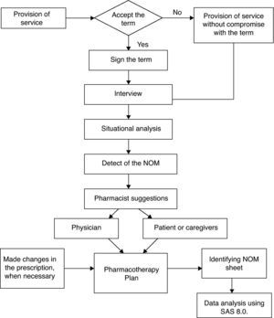 Workflow of pharmaceutical care for patients in the study of Home Assistance Program developed by the University Hospital.