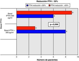 Número de pacientes con reducción de PTH > 30% o < 30%.