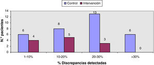 Distribución de los pacientes según el porcentaje de discrepancias.