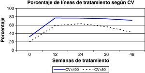 Porcentaje de líneas de tratamiento con CV <400 y CV <50 a lo largo del periodo de seguimiento.