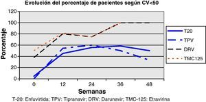 Evolución del porcentaje de pacientes con CV indetectable a lo largo del periodo de estudio en función del fármaco a estudio empleado.