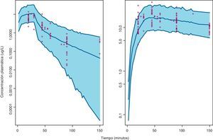 Visual Predictive Check de la evolución temporal de las concentraciones plasmáticas de gemcitabina (izquierda) y dFdU (derecha) en primer y segundo ciclo. En cada panel, las líneas azules continuas representan el límite superior, la media y el límite inferior, en la predicción de concentraciones al 95%, el área azul sombreada representa el intervalo de predicción del 95% y los puntos rojos representan las concentraciones de gemcitabina y dFdU observadas en plasma durante los primeros 2 ciclos de quimioterapia.