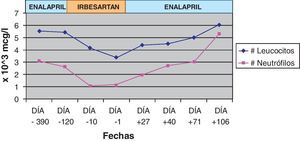 Evolución del recuento absoluto de Leucocitos y neutrófilos antes y después de Irbesartan.