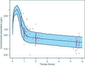 Visual predictive check de la evolución temporal de las concentraciones plasmáticas de doxorubicina en primer y segundo ciclo. Las líneas azules continuas representa los percentiles 5, 50 y 95, respectivamente, en la predicción de concentraciones, el área azul sombreada representa el intervalo de predicción del 90% y los puntos rojos representan las concentraciones de doxorubicina observadas en plasma durante los primeros 2 ciclos de quimioterapia.