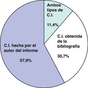 Tipo de comparación indirecta (CI) en los 114 informes que incluían una CI.