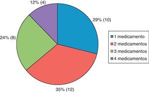 Número de especialidades farmacéuticas por paciente para el tratamiento del hiperparatiroidismo secundario.