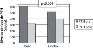 Diferencia entre la reducción de los niveles séricos de PTH del grupo en SFT y del grupo control pre y post intervención farmacéutica.