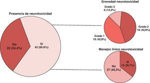 Neurotoxicidad asociada a oxaliplatino: presencia, gravedad (Oxaliplatin-Specific Neurotoxicity Scale) y manejo clínico del efecto adverso. De los 15 pacientes que requirieron manejo clínico, en 11 de ellos fue suspensión de tratamiento (73,3%) y en 4 casos (26,7%), disminución de dosis.