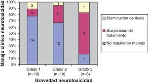 Manejo clínico en función de la gravedad de la neurotoxicidad, en los 42 pacientes que presentaron dicho efecto adverso. A mayor gravedad de neurotoxicidad, aumenta el porcentaje de pacientes que requirieron un cambio en la prescripción de oxaliplatino.