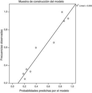 Gráficos de calibración de las muestras de construcción y validación del modelo.