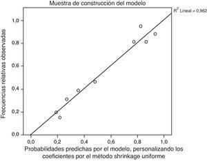 Gráficos de calibración de las muestras de construcción y validación del modelo por el método Shrinkage.
