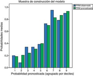 Gráficos de calibración de las probabilidades de riesgo predichas del modelo por deciles.