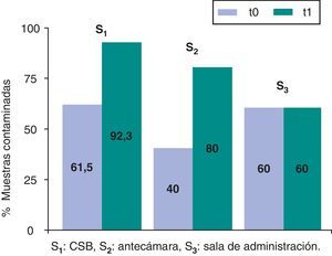 Contaminación por 5-fluorouracilo; porcentaje de controles positivos por superficie. S1: CSB; S2: antecámara; S3: sala de administración.