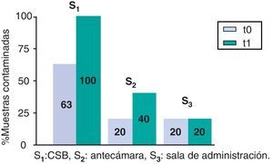 Contaminación por gemcitabina; porcentaje de controles positivos por superficie. S1: CSB; S2: antecámara; S3: sala de administración.