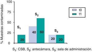 Contaminación por ciclofosfamida; porcentaje de controles positivos por superficie. S1: CSB; S2: antecámara; S3: sala de administración.