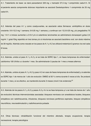Algoritmo terapéutico utilizado en el síndrome de dolor regional complejo (SDRC) tipo 1.