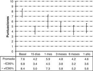 Evolución de la escala analógica visual e intervalos de confianza al 95%.