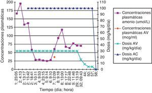 Evolución analítica de la concentración plasmática de amonio (VN: 18,0-72,0μmol/l) y ácido valproico (AV) (VN: 50-100 μg/ml) y dosis administradas de AV y ácido carglúmico (AC). VN: valores normales.