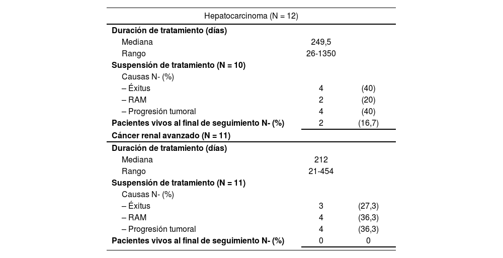 Tablas