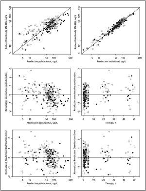 (C) Gráficos de bondad de ajuste de SN-38G. Los círculos se corresponden con las concentraciones plasmáticas de los pacientes homocigoto salvaje. Los puntos negros se corresponden con las concentraciones de los pacientes con alelos asociados con baja actividad enzimática.