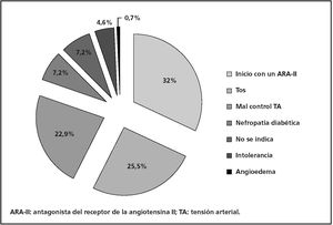 Motivo de cambio de IECA por ARA-II.