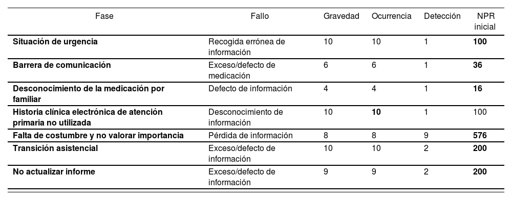Tablas
